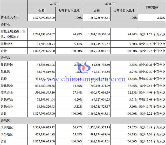 章源钨业2019年度营业收入构成