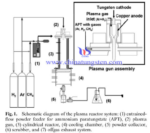 Plasma synthesis process of tungsten carbide