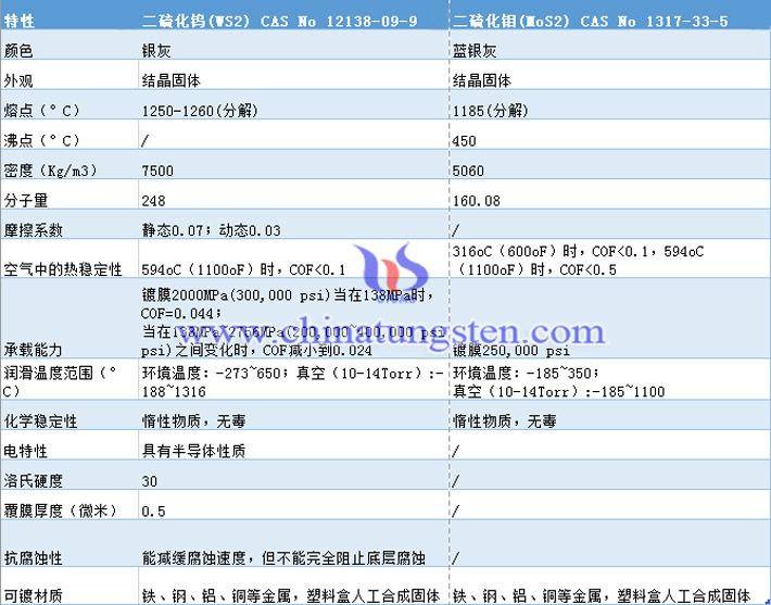 二硫化钨与二硫化钼性能对比图