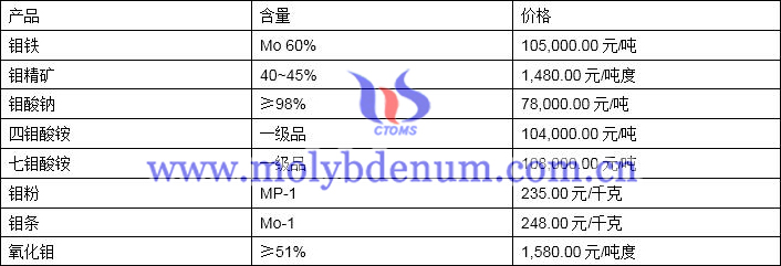 2020年5月6日钼价图片