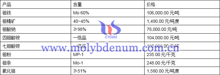 2020年5月7日钼价图片