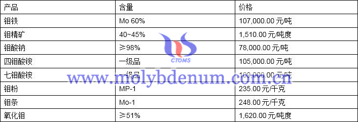 2020年5月9日钼价图片