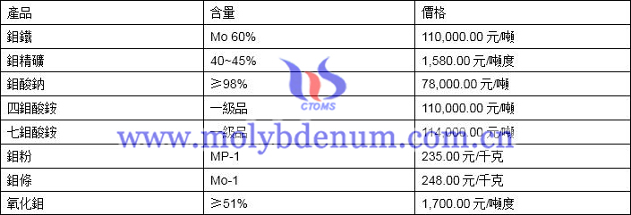 2020年5月18日鉬價圖片