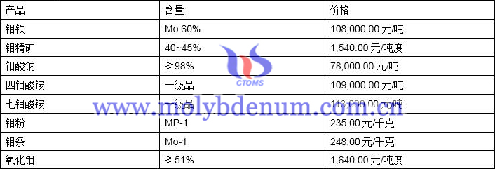 2020年5月19日钼价图片