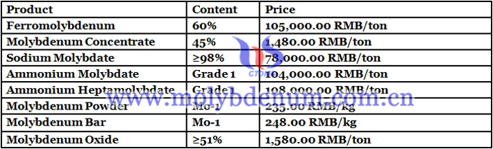 China molybdenum powder price image 