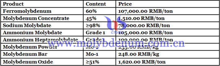 ferro molybdenum price image 