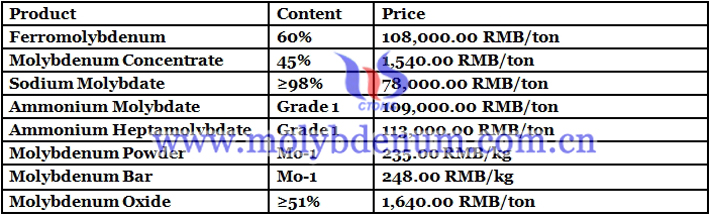 molybdenum powder price image 