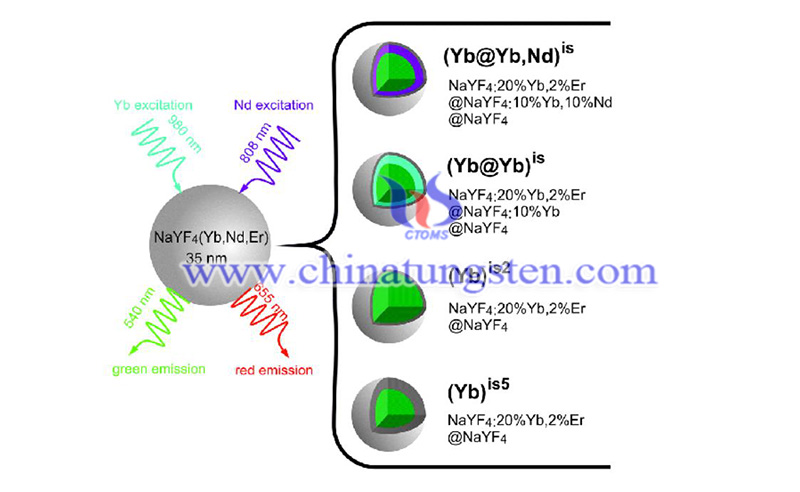 rare earth-doped upconversion nanoparticles image