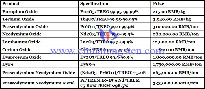 praseodymium oxide price image 