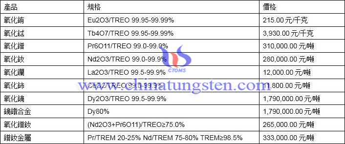 2020年5月7日稀土價格圖片