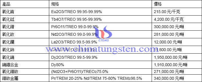 2020年5月28日稀土價格圖片