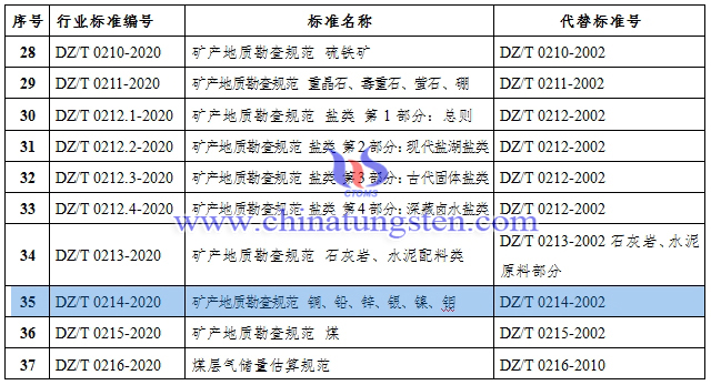 自然资源部发布钨钼等46项行业标准公告