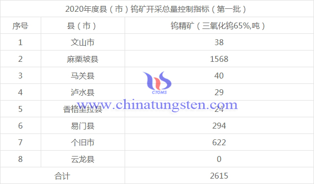 云南省2020年度第一批县（市）钨矿开采总量控制指标