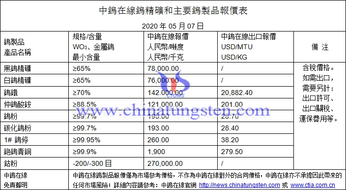 2020年5月7日鎢價格圖片