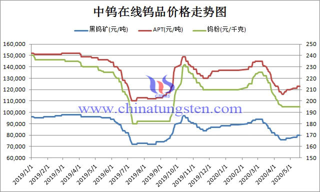 钨价格走势图