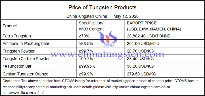 China tungsten powder prices image