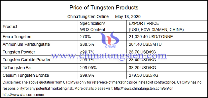 China tungsten price image