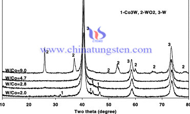 The XRD spectra of the powders reduced at 650 °C for 30 min