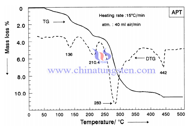 DTG curves of decomposition of APT