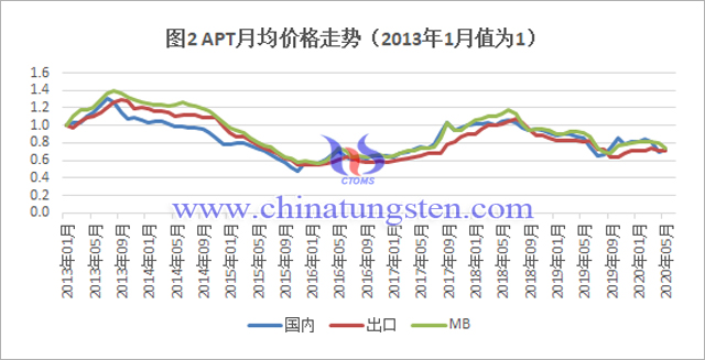 APT月均价格走势