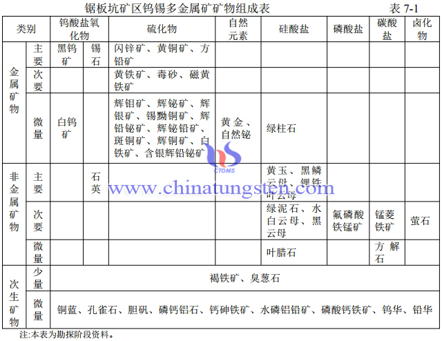 锯板坑钨锡多金属矿矿物组成表