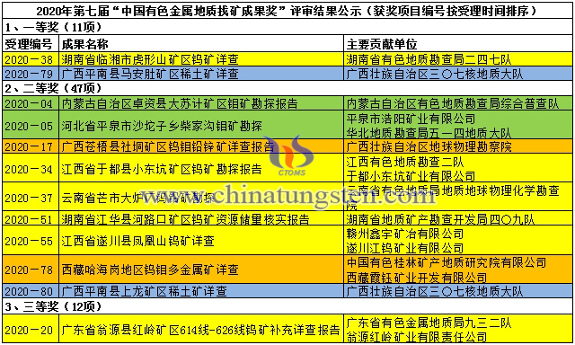 2020年第七届中国有色金属地质找矿成果奖-钨钼稀土找矿