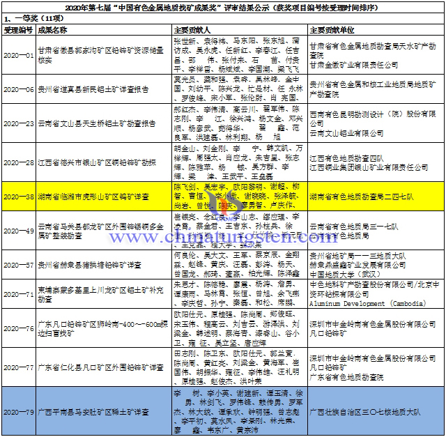 2020年第七届中国有色金属地质找矿成果奖一等奖