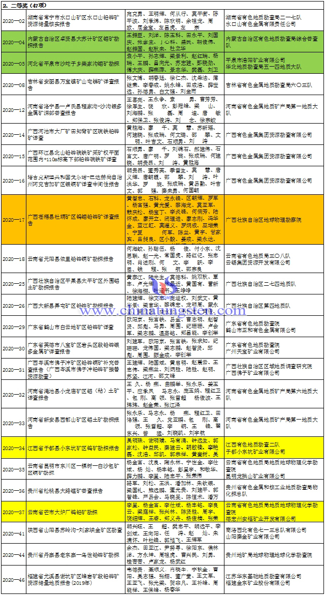 2020年第七届中国有色金属地质找矿成果奖二等奖