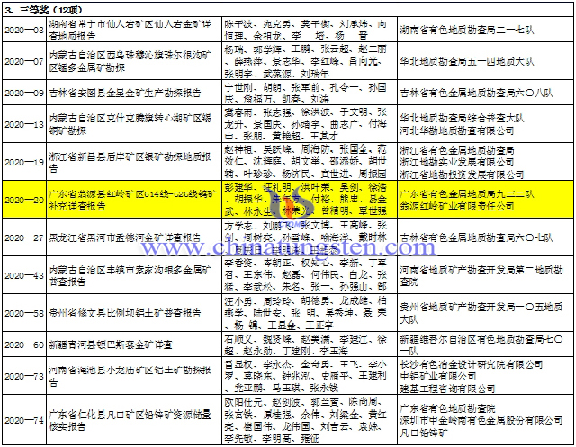 2020年第七届中国有色金属地质找矿成果奖三等奖