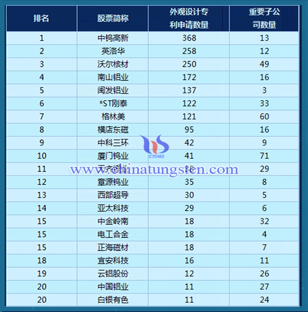 有色金属行业外观设计专利申请量排行榜