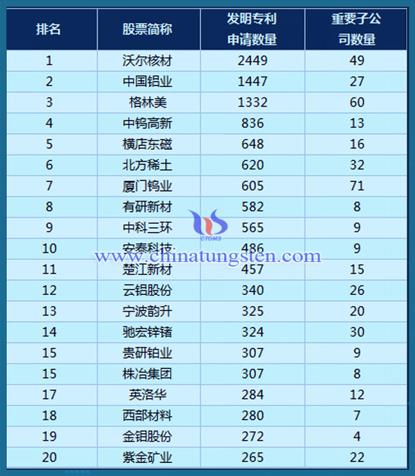 有色金属行业发明专利申请量排行榜