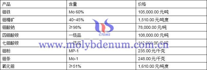 2020年6月4日钼价图片