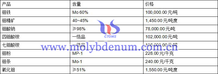 2020年6月22日钼价图片