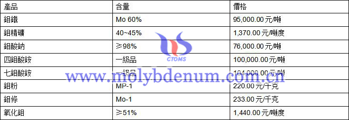 2020年6月30日鉬價圖片
