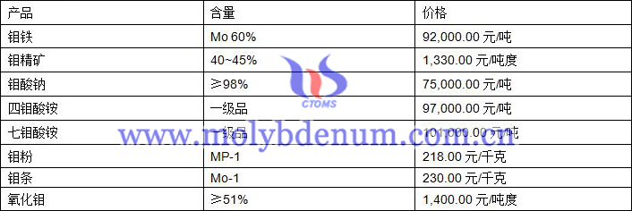 2020年7月1日钼价图片