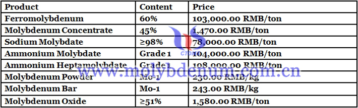 molybdenum concentrate price image