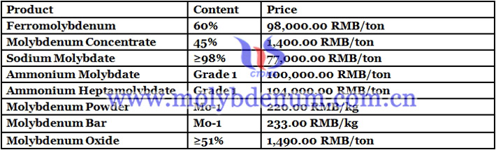 ferro molybdenum price image