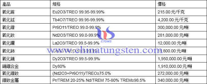 2020年6月1日稀土價格圖片