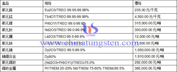 2020年6月12日稀土價格圖片
