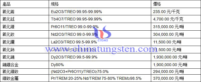 2020年7月1日稀土價格圖片