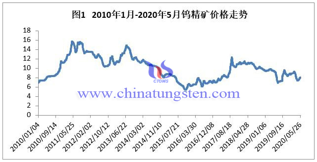 2010年1月-2020年5月钨精矿价格走势