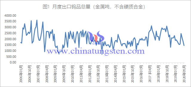 月度出口钨品总量