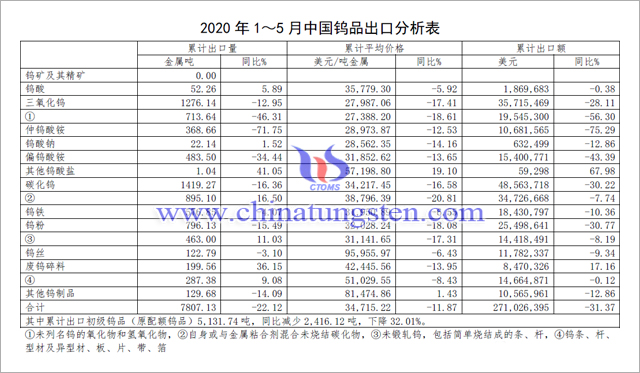 2020年1-5月中国钨品出口分析表