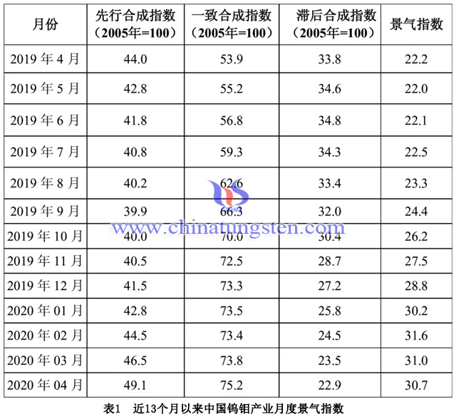 近13个月以来中国钨钼产业月度景气指数