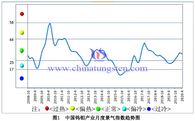 中国钨钼产业月度景气指数趋势图