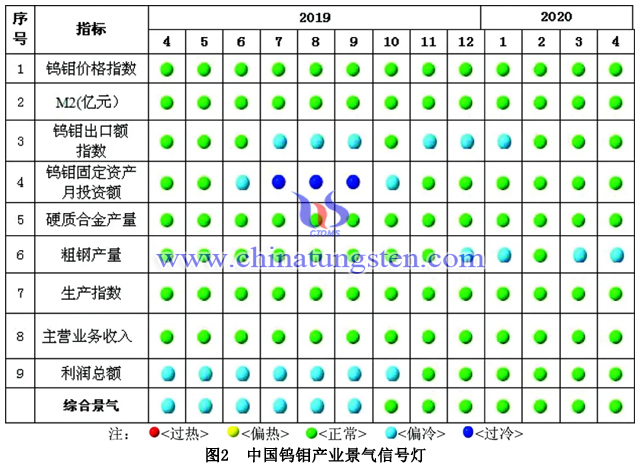 中国钨钼产业月度景气信号灯