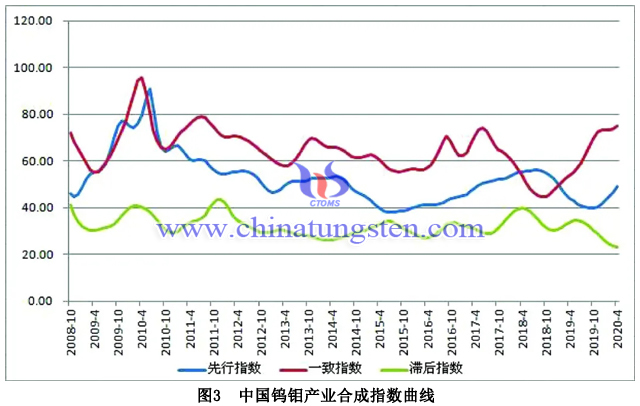 中国钨钼产业合成指数曲线