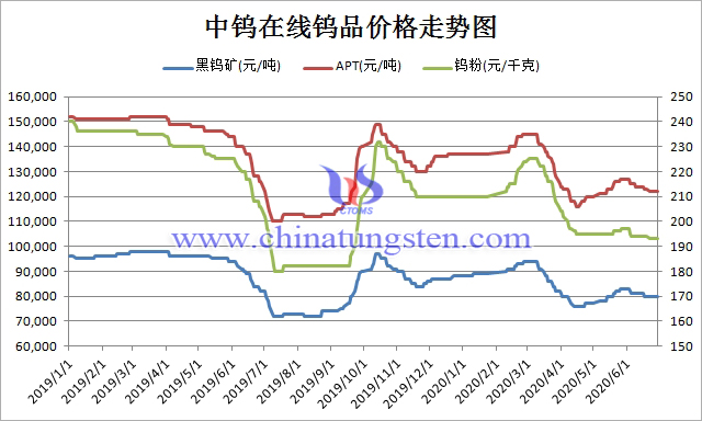 中钨在线钨品价格走势图