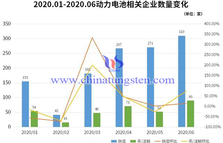 2020年1-6月动力电池相关企业数量变化图片