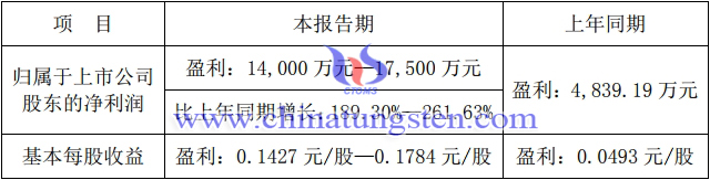 五礦稀土2020上半年業績預告